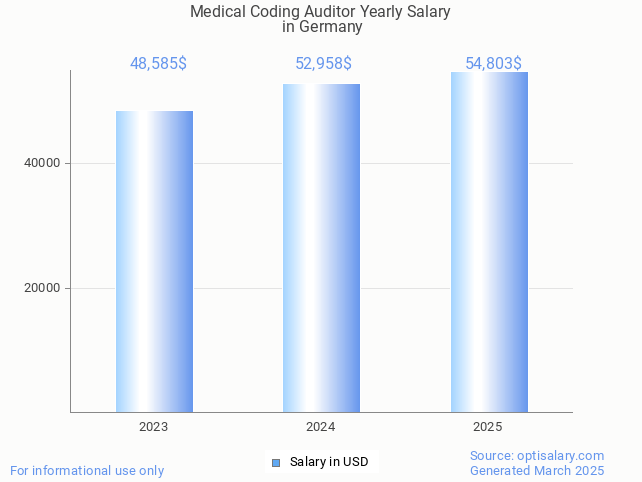 medical coding auditor salary in germany 2025 medical coding auditor salary in germany 2025