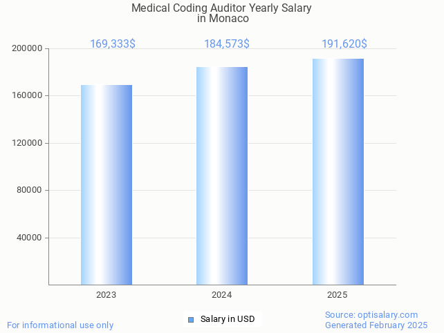 medical coding auditor salary in monaco 2025 medical coding auditor salary in monaco 2025