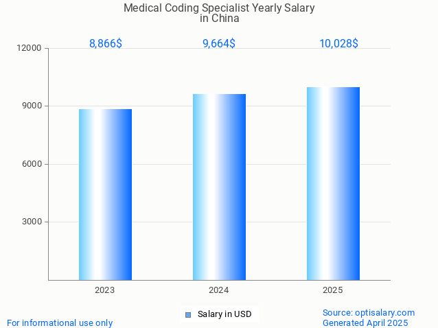 medical coding specialist salary in china 2025 medical coding specialist salary in china 2025