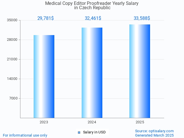 medical copy editor proofreader salary in czech republic 2025 medical copy editor proofreader salary in czech republic 2025