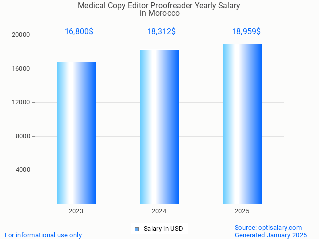 medical copy editor proofreader salary in morocco 2025 medical copy editor proofreader salary in morocco 2025