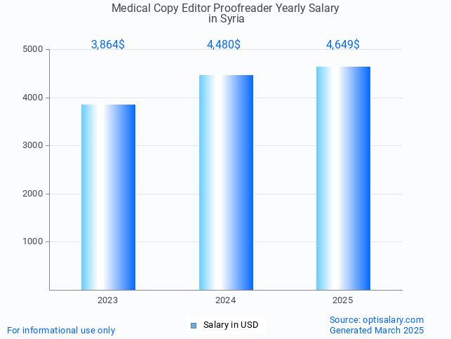medical copy editor proofreader salary in syria 2025 medical copy editor proofreader salary in syria 2025