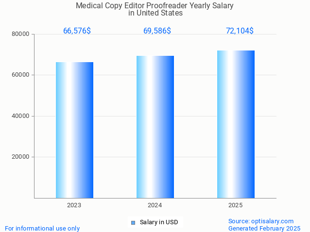 medical copy editor proofreader salary in united states 2025 medical copy editor proofreader salary in united states 2025
