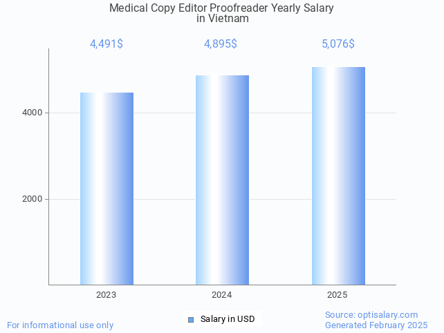 medical copy editor proofreader salary in vietnam 2025 medical copy editor proofreader salary in vietnam 2025