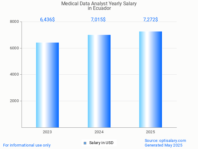 medical data analyst salary in ecuador 2025 medical data analyst salary in ecuador 2025