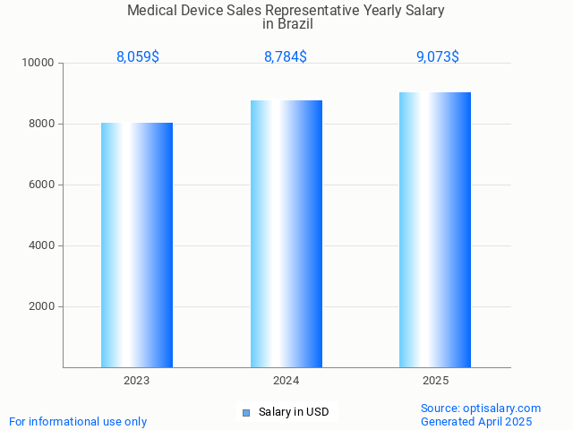 medical device sales representative salary in brazil 2025