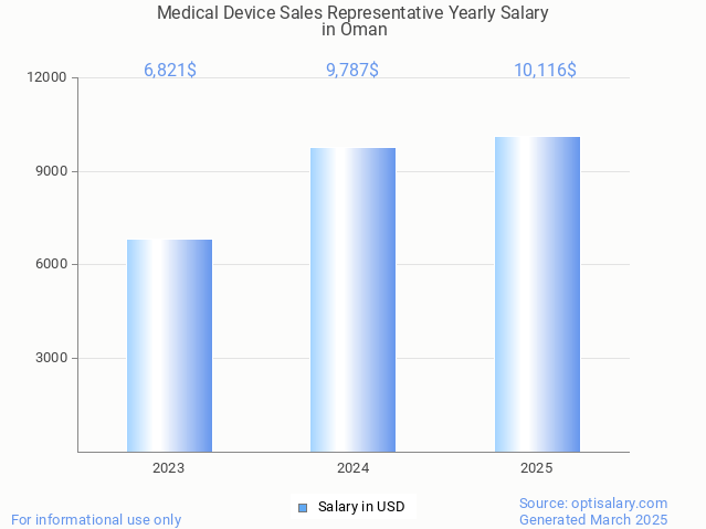 medical device sales representative salary in oman 2025 medical device sales representative salary in oman 2025