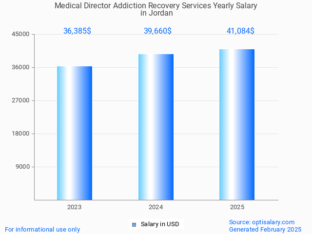 medical director addiction recovery services salary in jordan 2025 medical director addiction recovery services salary in jordan 2025