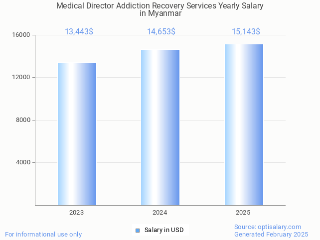 medical director addiction recovery services salary in myanmar 2025 medical director addiction recovery services salary in myanmar 2025