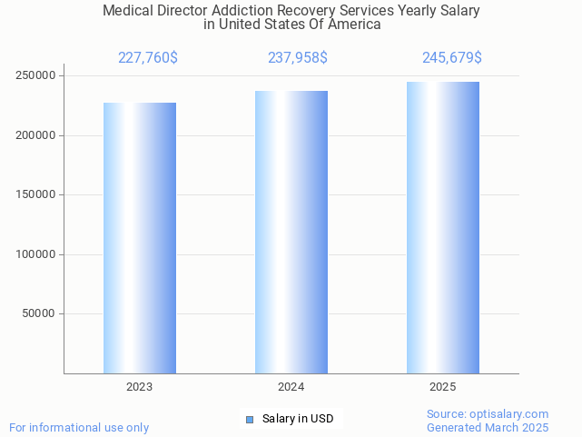 medical director addiction recovery services salary in united states of america 2025 medical director addiction recovery services salary in united states of america 2025