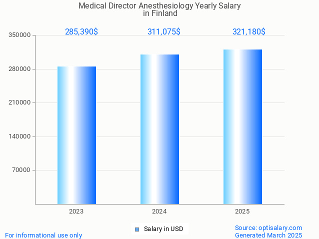 medical director anesthesiology salary in finland 2025 medical director anesthesiology salary in finland 2025