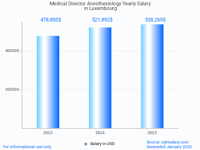 medical director anesthesiology salary in luxembourg 2025