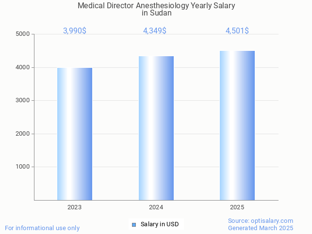 medical director anesthesiology salary in sudan 2025 medical director anesthesiology salary in sudan 2025