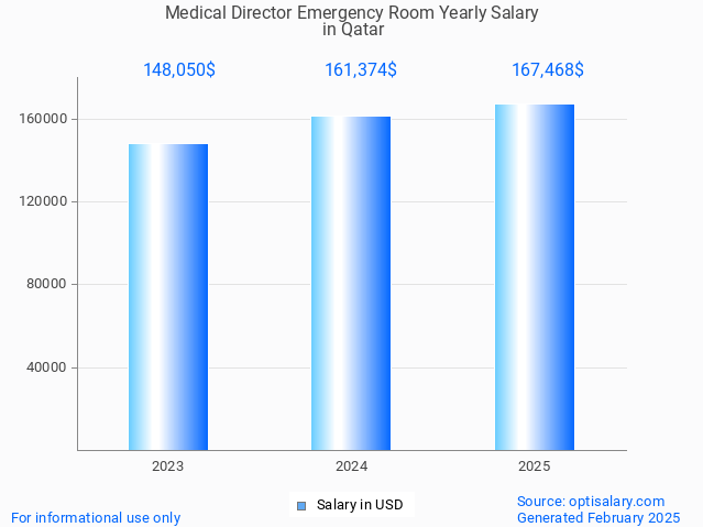 medical director emergency room salary in qatar 2025 medical director emergency room salary in qatar 2025