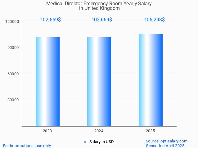 medical director emergency room salary in united kingdom 2025 medical director emergency room salary in united kingdom 2025