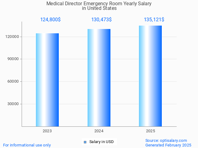 medical director emergency room salary in united states 2025 medical director emergency room salary in united states 2025