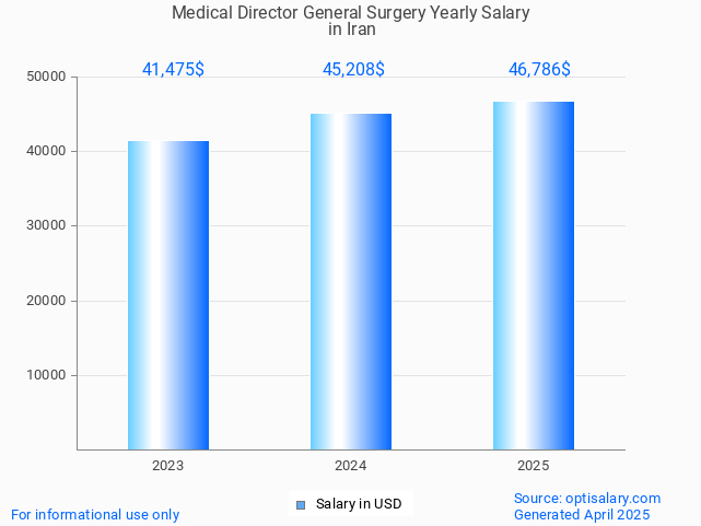 medical director general surgery salary in iran 2025 medical director general surgery salary in iran 2025