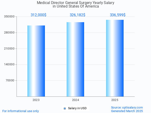medical director general surgery salary in united states of america 2025 medical director general surgery salary in united states of america 2025