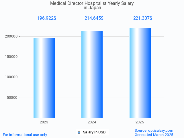 medical director hospitalist salary in japan 2025 medical director hospitalist salary in japan 2025