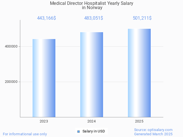 medical director hospitalist salary in norway 2025 medical director hospitalist salary in norway 2025