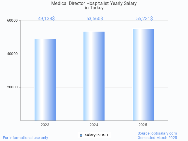 medical director hospitalist salary in turkey 2025 medical director hospitalist salary in turkey 2025