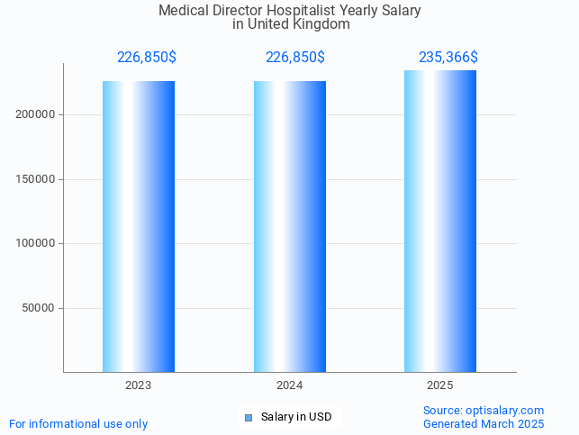 medical director hospitalist salary in united kingdom 2025 medical director hospitalist salary in united kingdom 2025