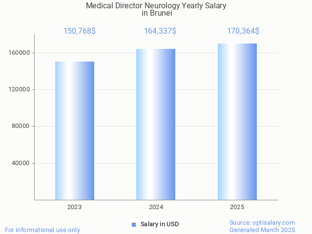 medical director neurology salary in brunei 2025