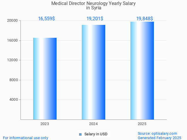 medical director neurology salary in syria 2025