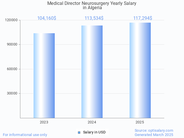 medical director neurosurgery salary in algeria 2025 medical director neurosurgery salary in algeria 2025
