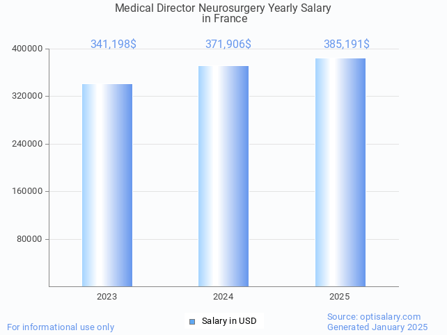 medical director neurosurgery salary in france 2025 medical director neurosurgery salary in france 2025