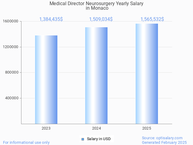 medical director neurosurgery salary in monaco 2025 medical director neurosurgery salary in monaco 2025