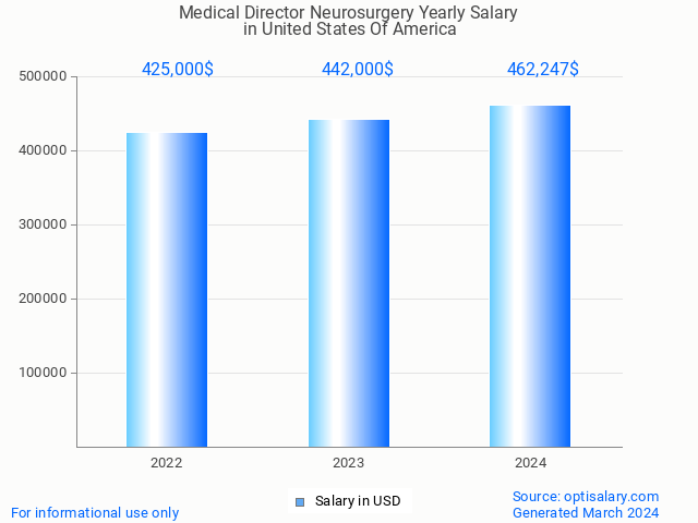 medical director neurosurgery salary in united states of america 2024