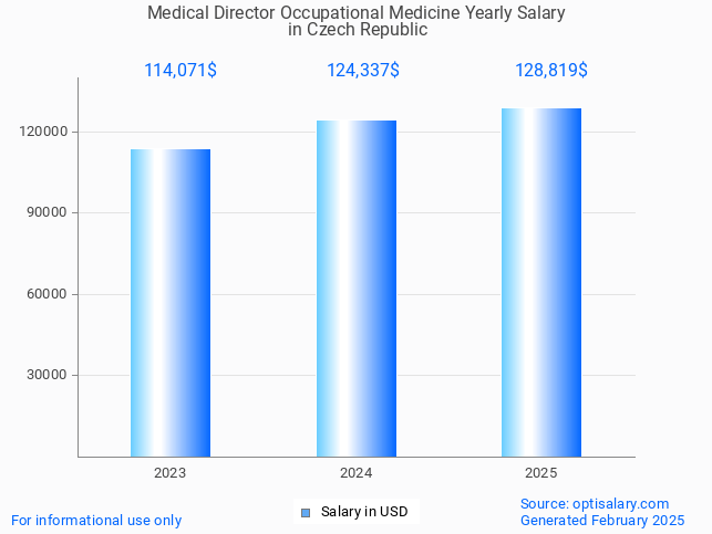 medical director occupational medicine salary in czech republic 2025 medical director occupational medicine salary in czech republic 2025