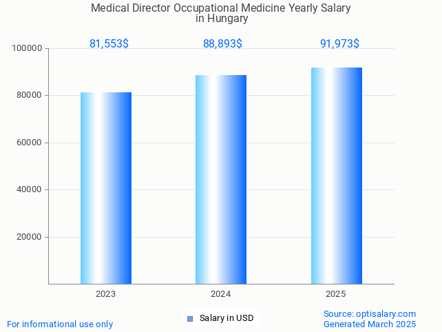 medical director occupational medicine salary in hungary 2025 medical director occupational medicine salary in hungary 2025
