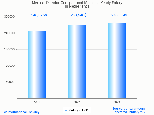 medical director occupational medicine salary in netherlands 2025 medical director occupational medicine salary in netherlands 2025