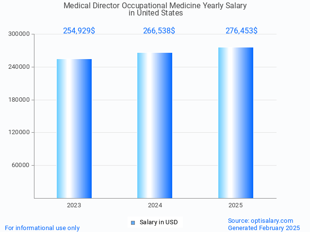 medical director occupational medicine salary in united states 2025 medical director occupational medicine salary in united states 2025