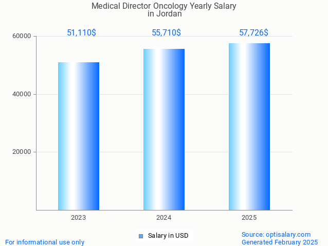 medical director oncology salary in jordan 2025 medical director oncology salary in jordan 2025