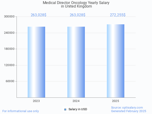 medical director oncology salary in united kingdom 2025 medical director oncology salary in united kingdom 2025