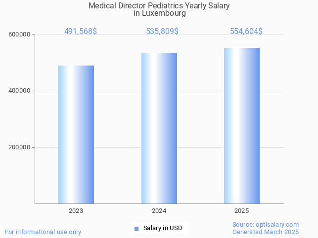 medical director pediatrics salary in luxembourg 2025 medical director pediatrics salary in luxembourg 2025