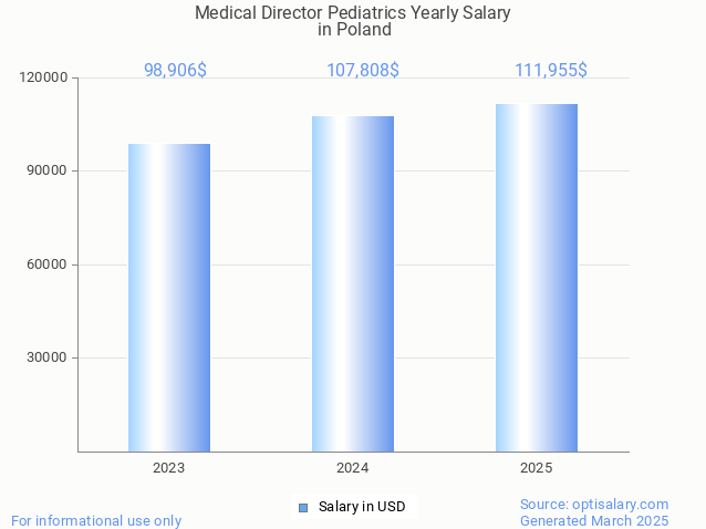 medical director pediatrics salary in poland 2025 medical director pediatrics salary in poland 2025