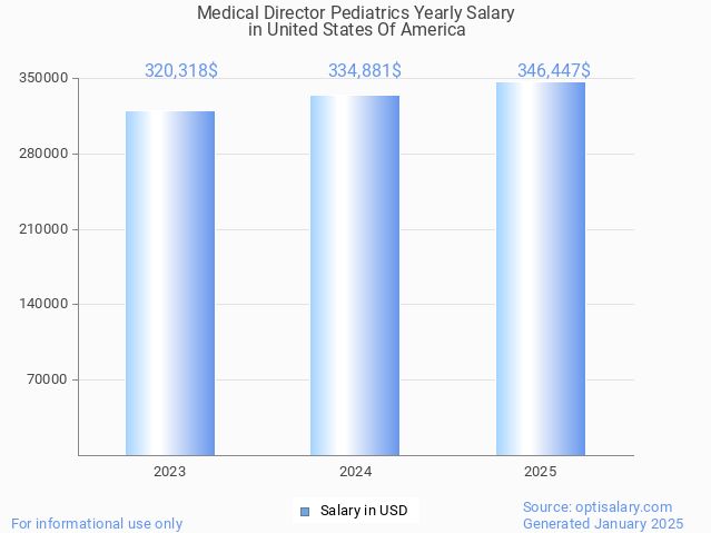 medical director pediatrics salary in united states of america 2025 medical director pediatrics salary in united states of america 2025