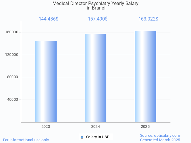 medical director psychiatry salary in brunei 2025 medical director psychiatry salary in brunei 2025