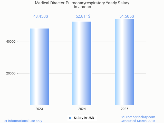 medical director pulmonaryrespiratory salary in jordan 2025 medical director pulmonaryrespiratory salary in jordan 2025