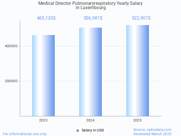 medical director pulmonaryrespiratory salary in luxembourg 2025 medical director pulmonaryrespiratory salary in luxembourg 2025