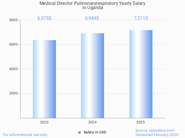 medical director pulmonaryrespiratory salary in uganda 2025 medical director pulmonaryrespiratory salary in uganda 2025