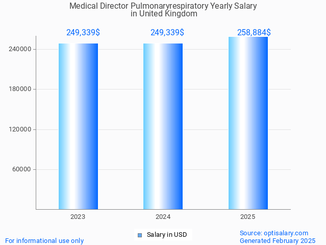 medical director pulmonaryrespiratory salary in united kingdom 2025 medical director pulmonaryrespiratory salary in united kingdom 2025