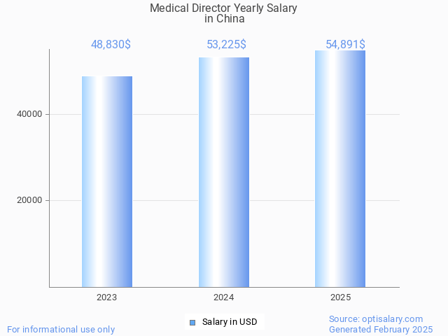 medical director salary in china 2025 medical director salary in china 2025