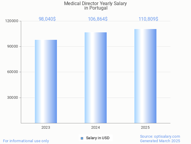 medical director salary in portugal 2025 medical director salary in portugal 2025