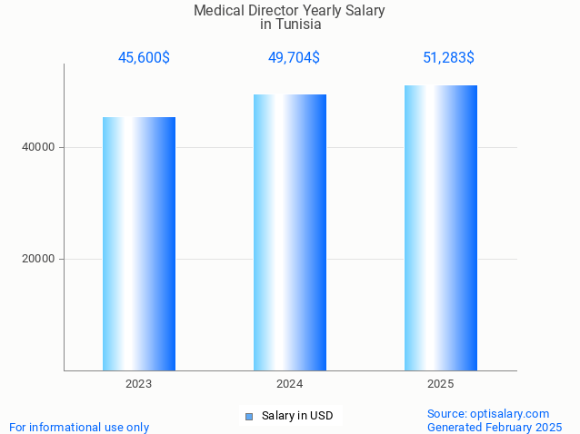 medical director salary in tunisia 2025 medical director salary in tunisia 2025