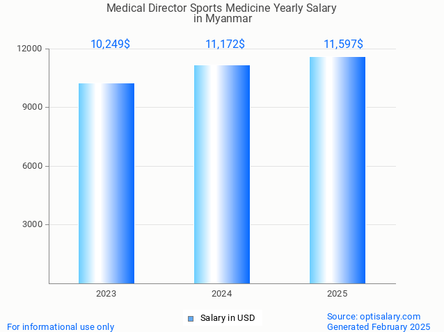 medical director sports medicine salary in myanmar 2025 medical director sports medicine salary in myanmar 2025